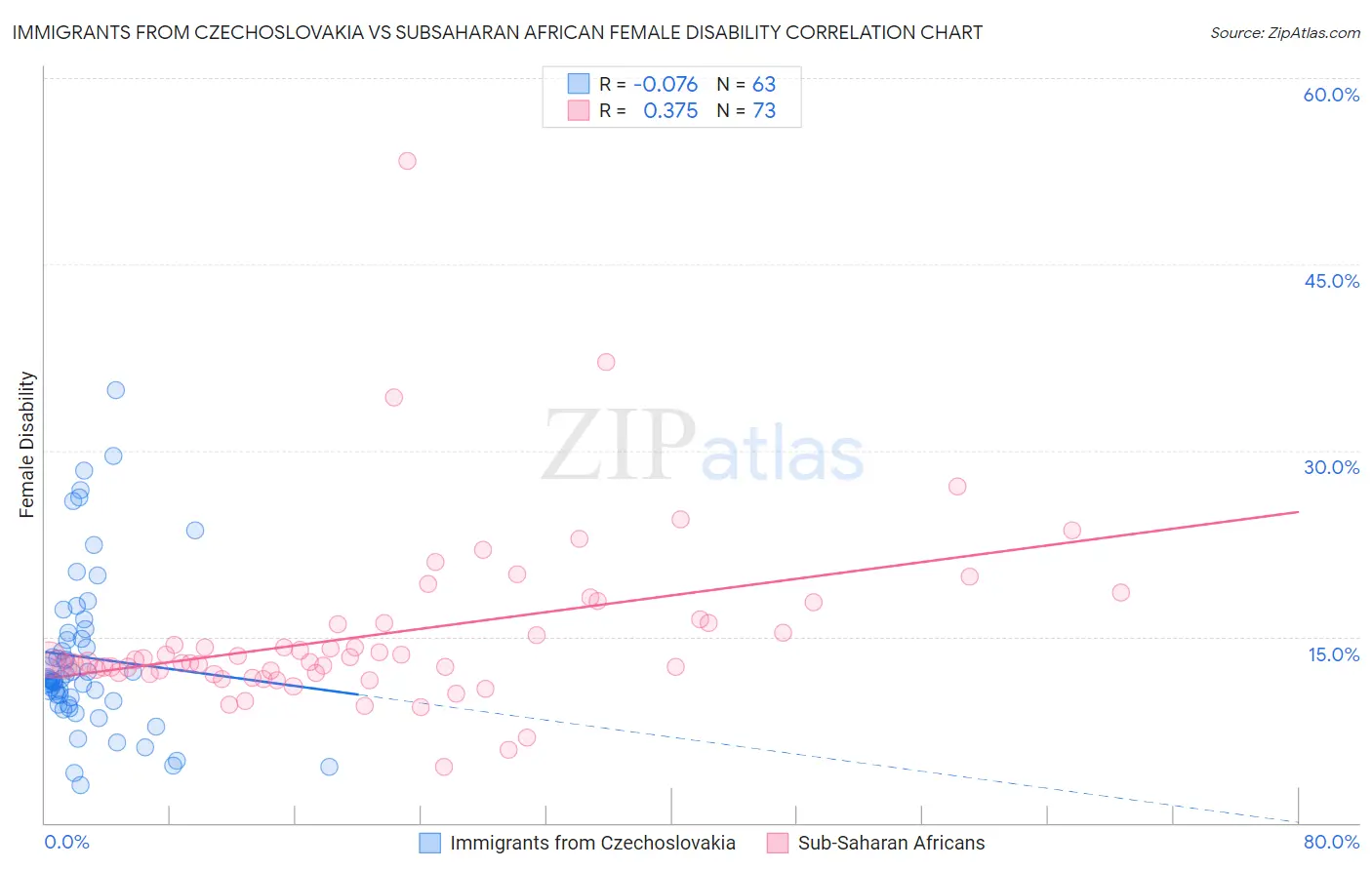Immigrants from Czechoslovakia vs Subsaharan African Female Disability