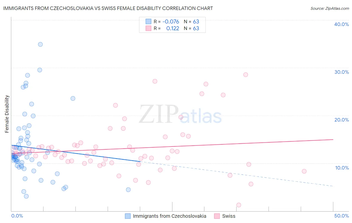 Immigrants from Czechoslovakia vs Swiss Female Disability