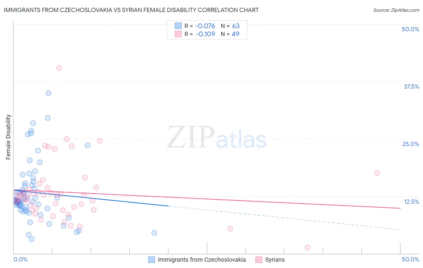 Immigrants from Czechoslovakia vs Syrian Female Disability