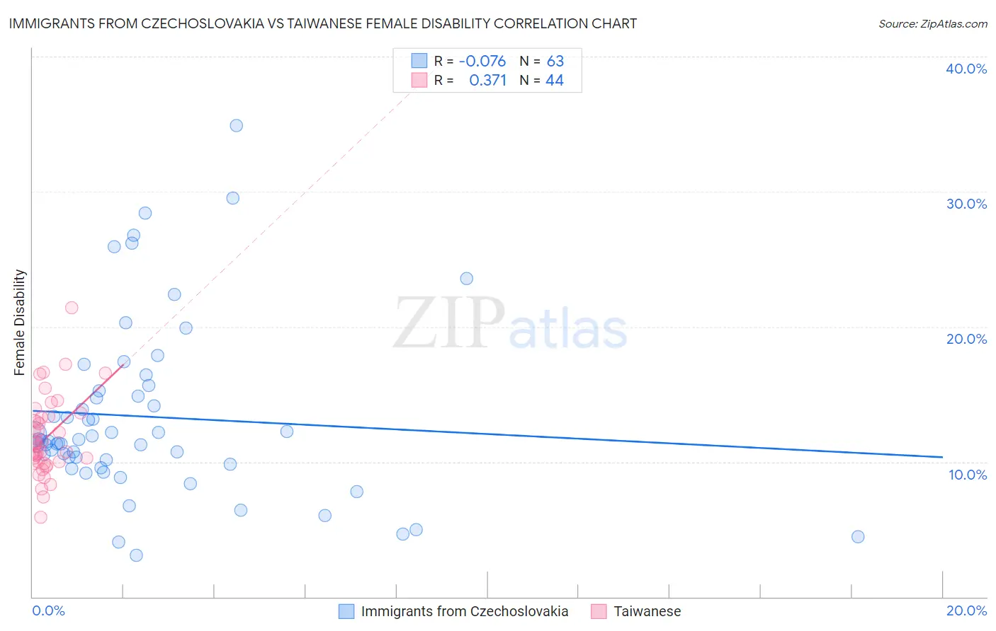 Immigrants from Czechoslovakia vs Taiwanese Female Disability