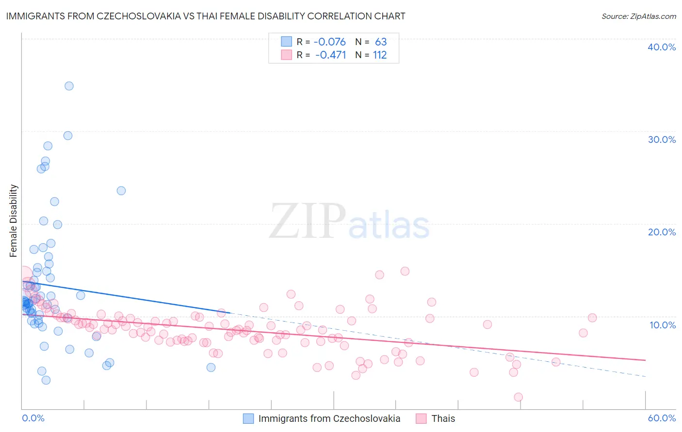 Immigrants from Czechoslovakia vs Thai Female Disability