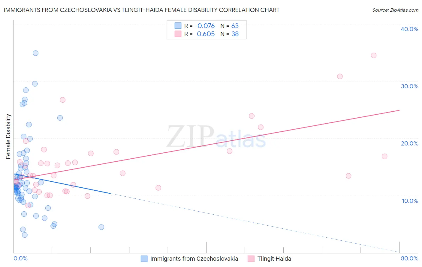 Immigrants from Czechoslovakia vs Tlingit-Haida Female Disability