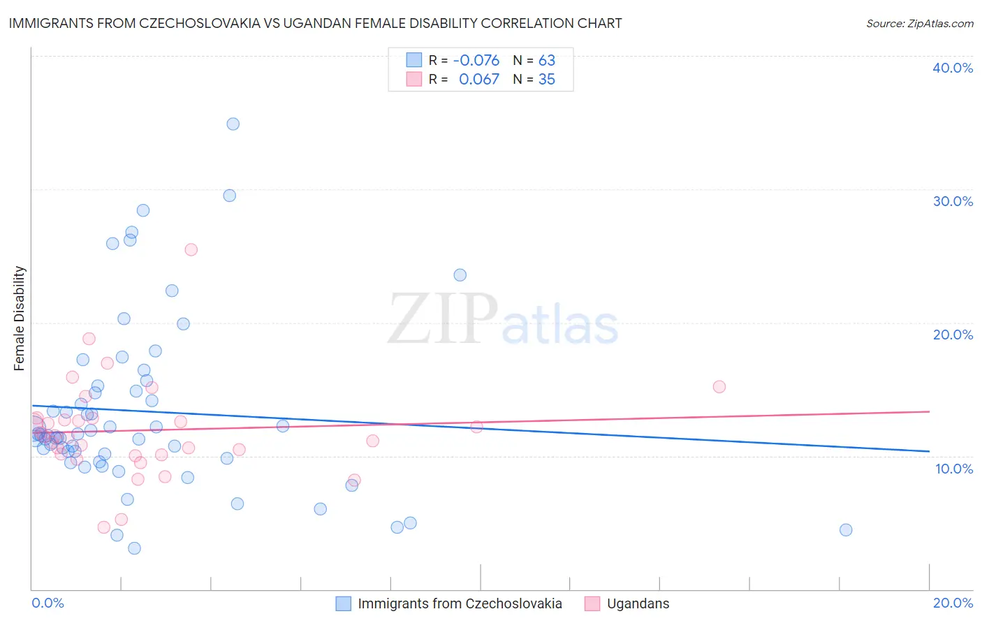 Immigrants from Czechoslovakia vs Ugandan Female Disability