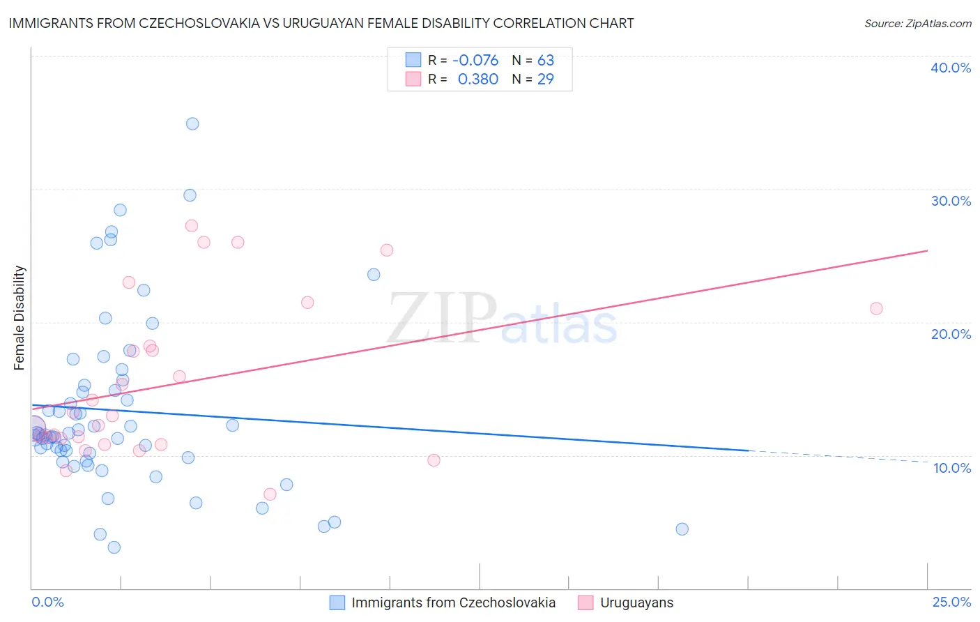 Immigrants from Czechoslovakia vs Uruguayan Female Disability