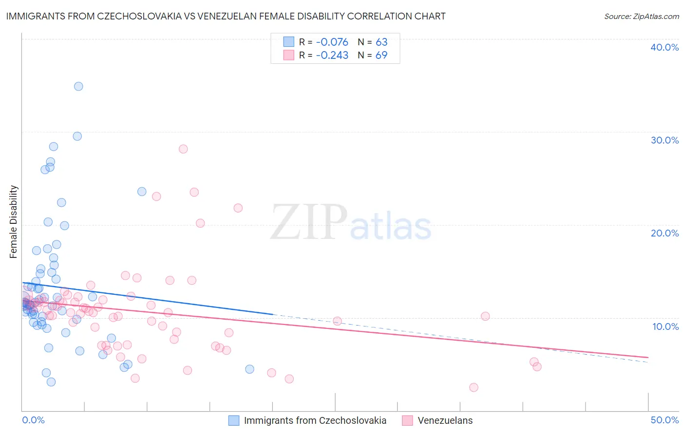 Immigrants from Czechoslovakia vs Venezuelan Female Disability