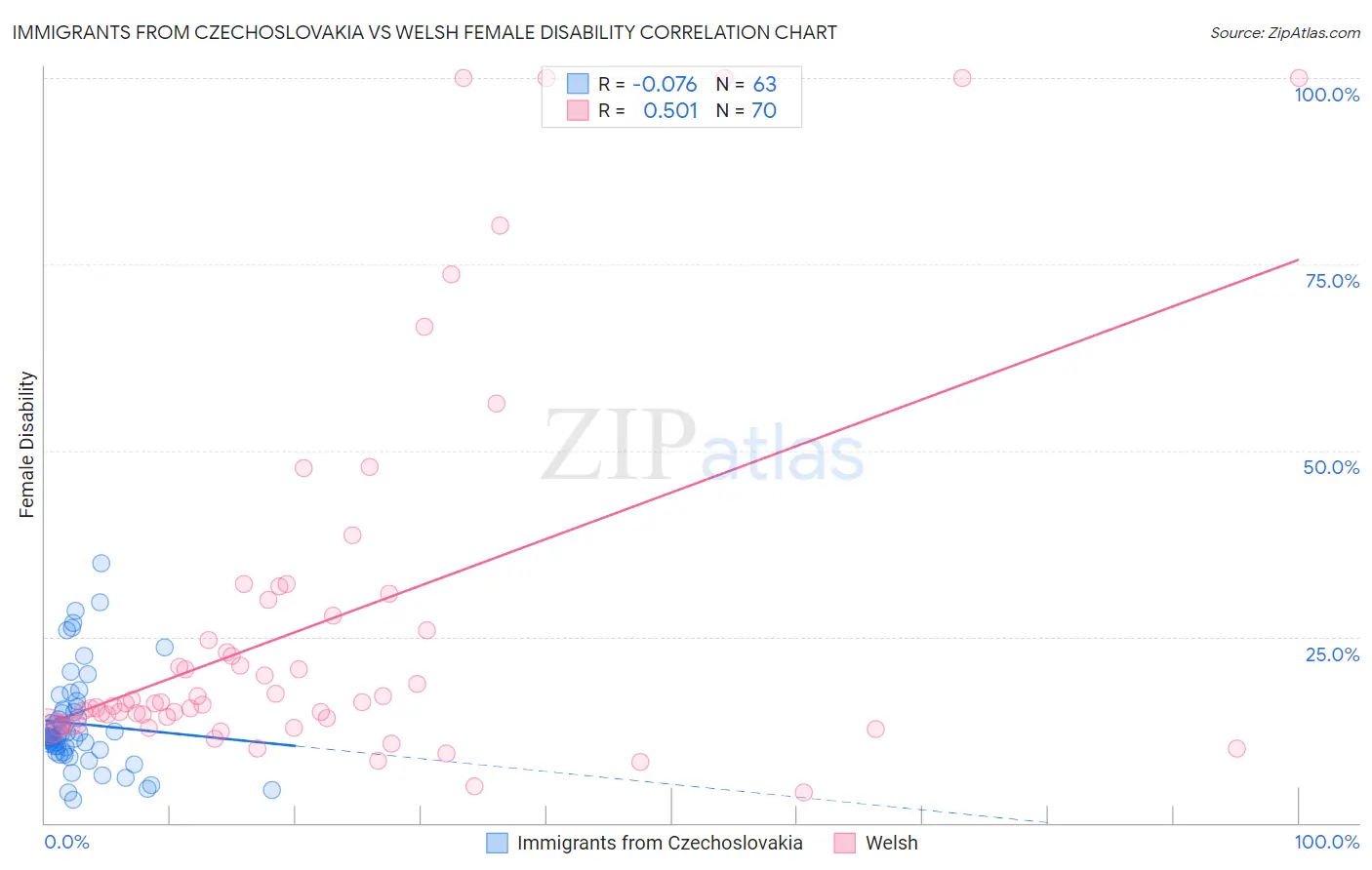 Immigrants from Czechoslovakia vs Welsh Female Disability