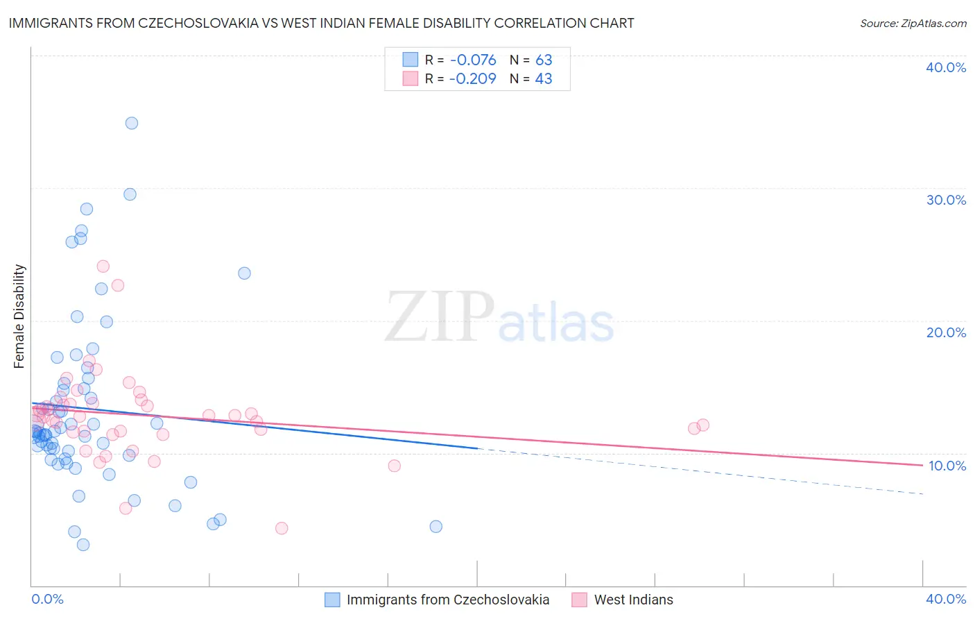 Immigrants from Czechoslovakia vs West Indian Female Disability
