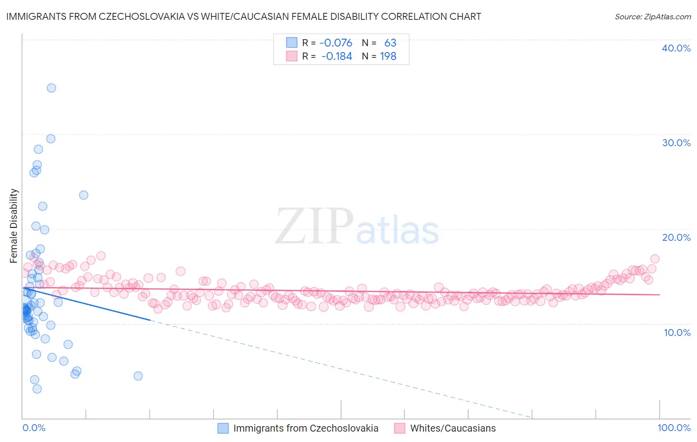 Immigrants from Czechoslovakia vs White/Caucasian Female Disability