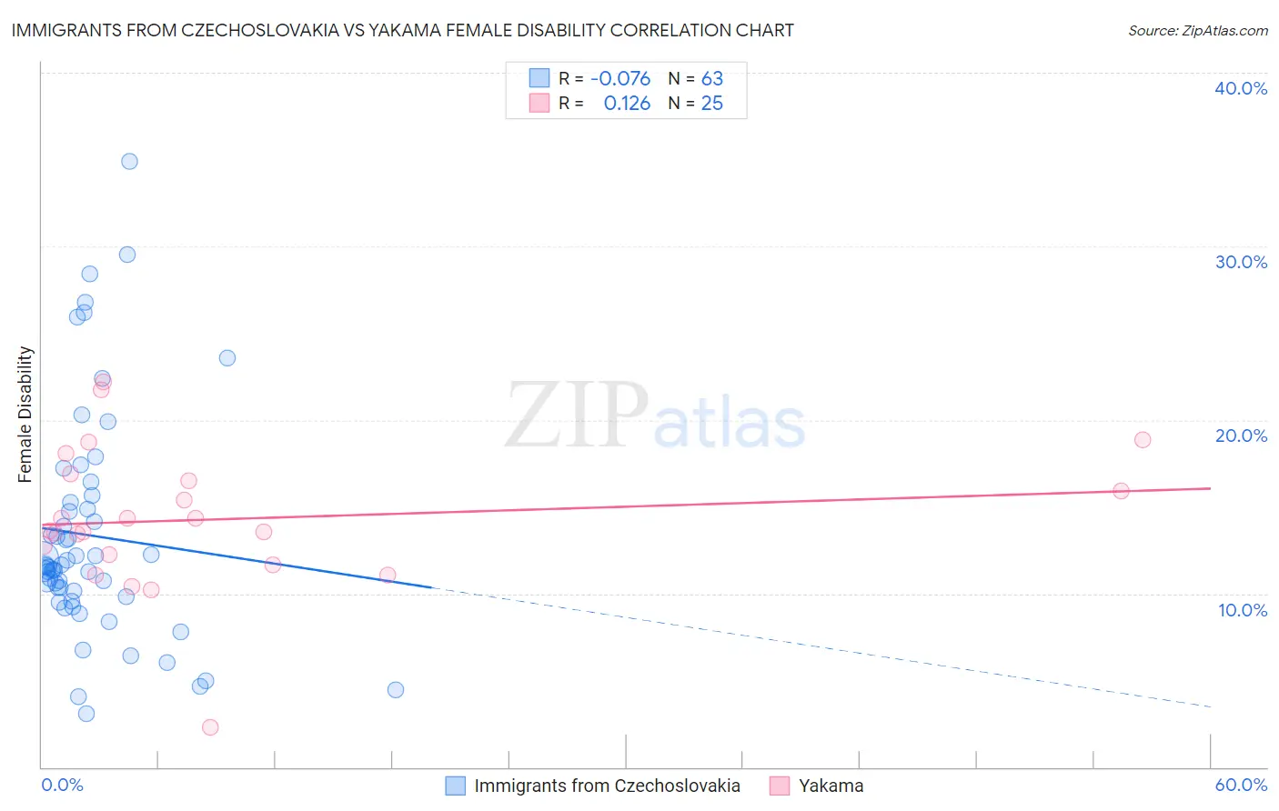 Immigrants from Czechoslovakia vs Yakama Female Disability