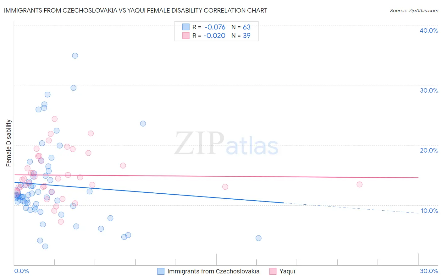 Immigrants from Czechoslovakia vs Yaqui Female Disability