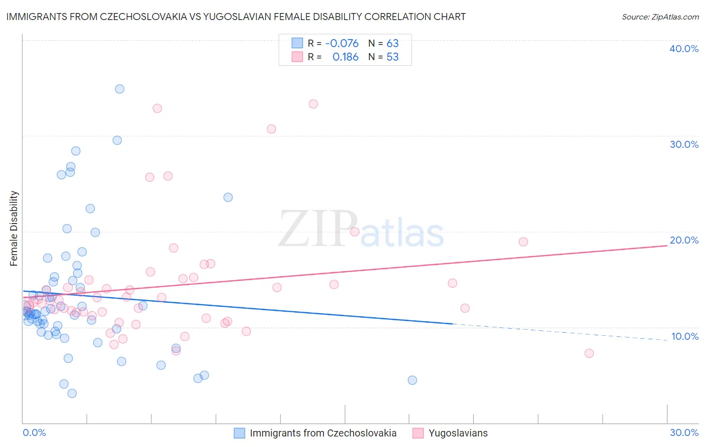 Immigrants from Czechoslovakia vs Yugoslavian Female Disability