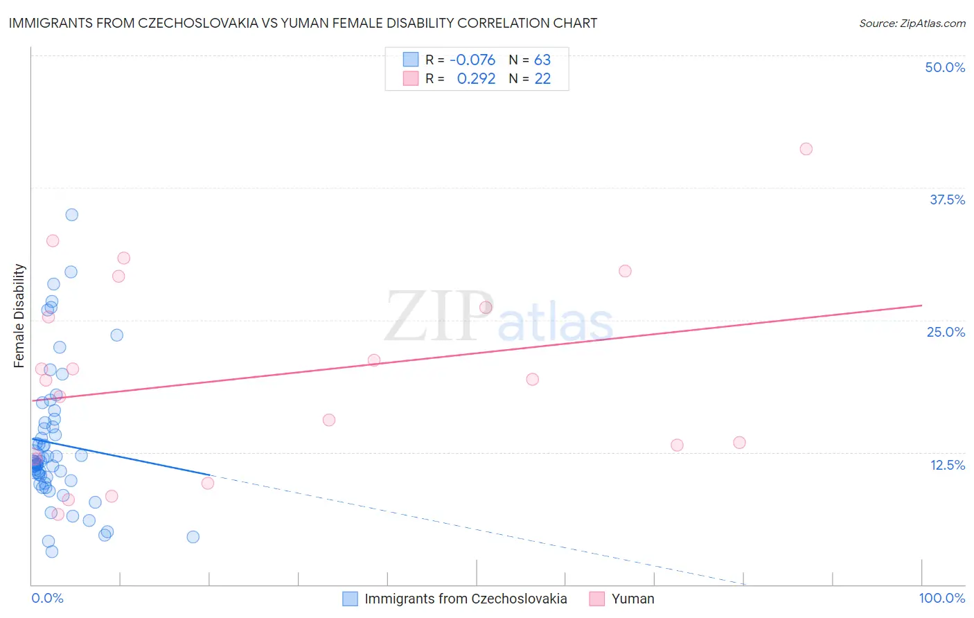 Immigrants from Czechoslovakia vs Yuman Female Disability