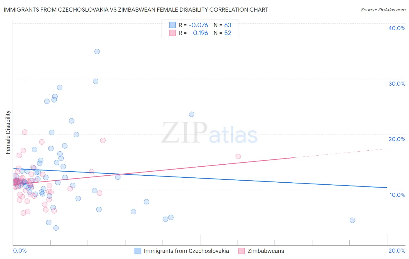 Immigrants from Czechoslovakia vs Zimbabwean Female Disability