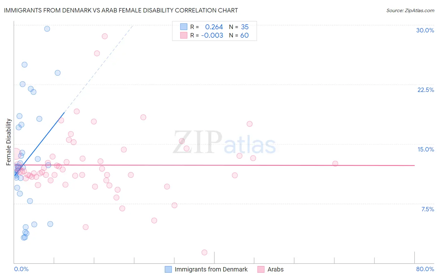Immigrants from Denmark vs Arab Female Disability