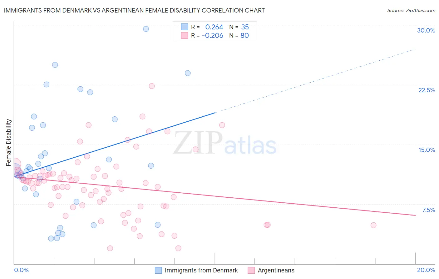 Immigrants from Denmark vs Argentinean Female Disability