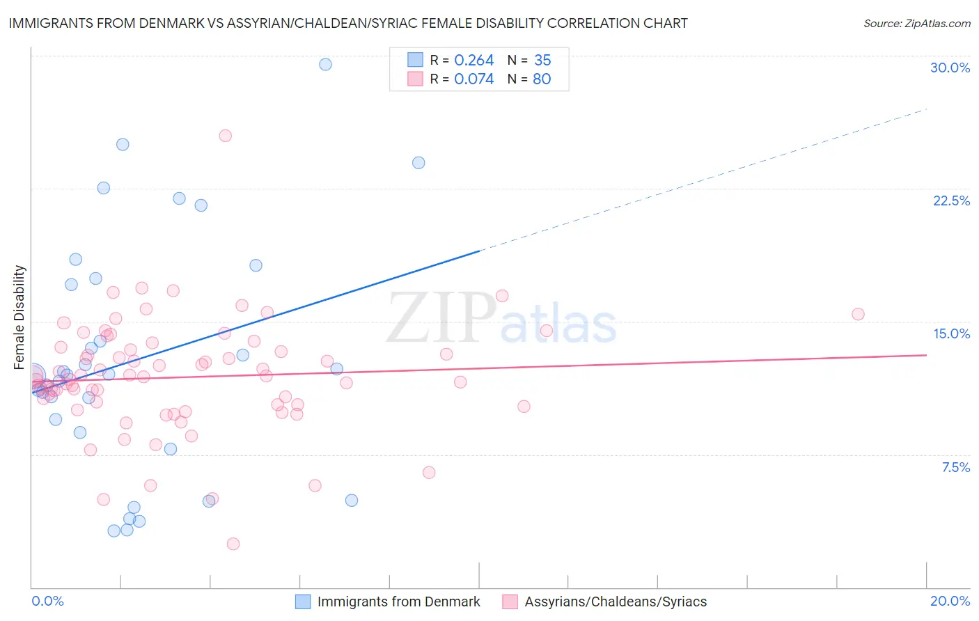 Immigrants from Denmark vs Assyrian/Chaldean/Syriac Female Disability