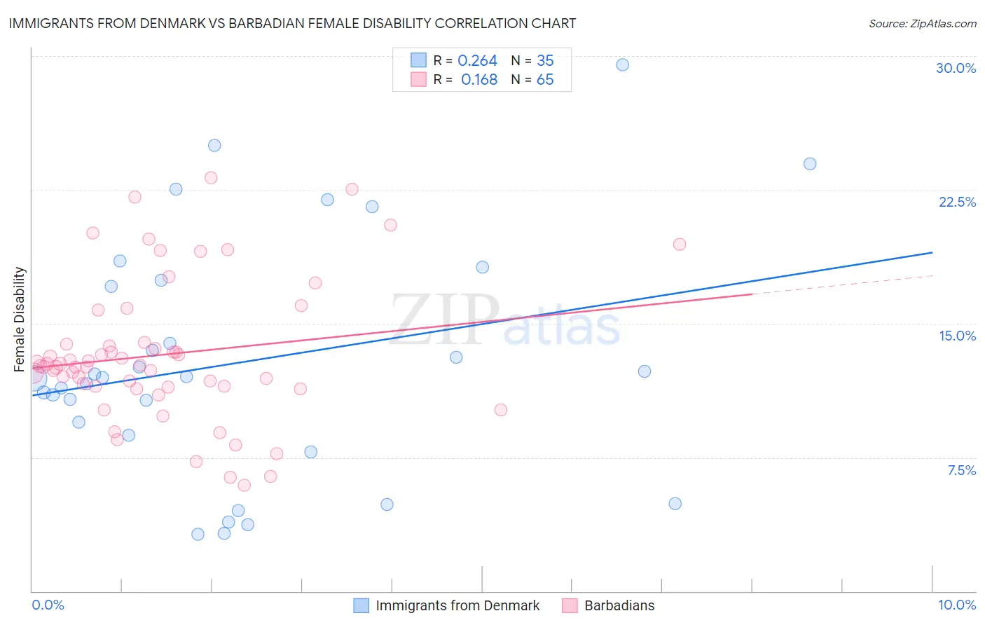 Immigrants from Denmark vs Barbadian Female Disability