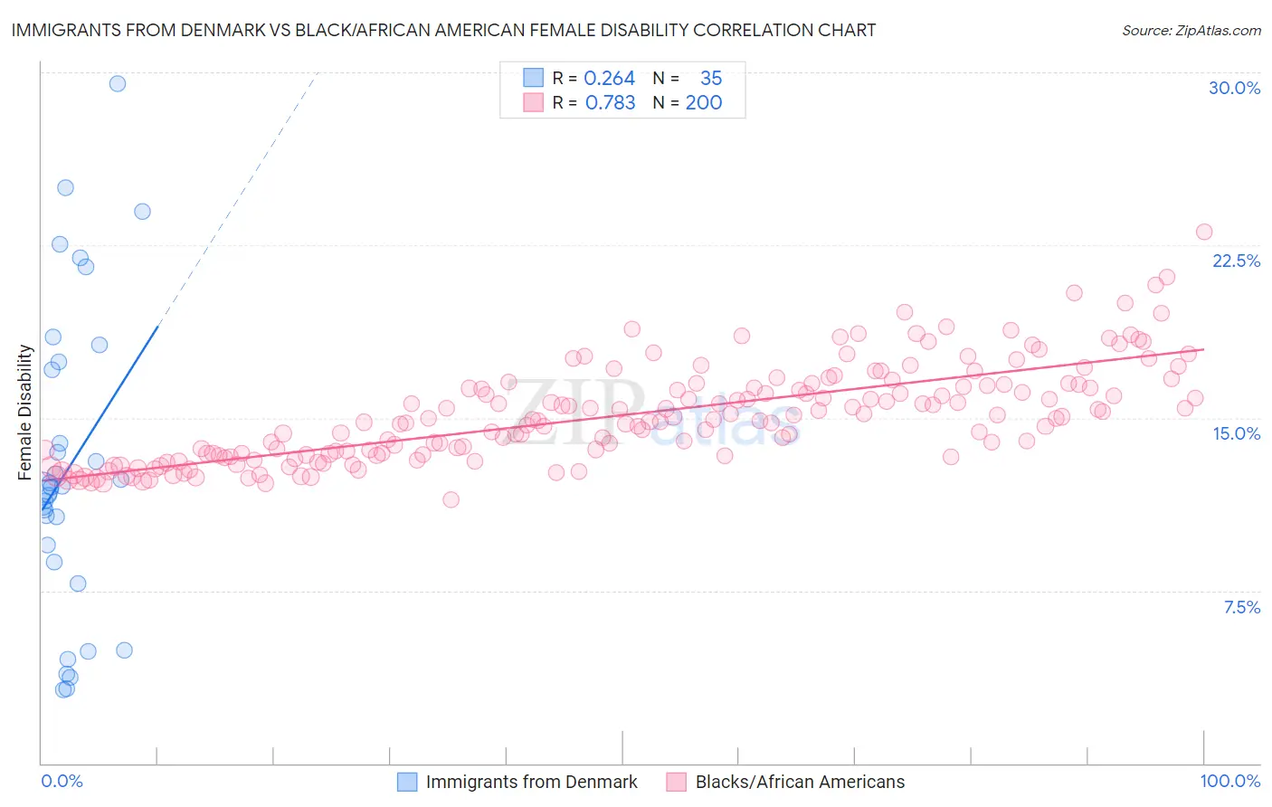 Immigrants from Denmark vs Black/African American Female Disability