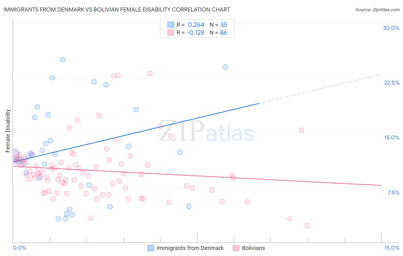 Immigrants from Denmark vs Bolivian Female Disability