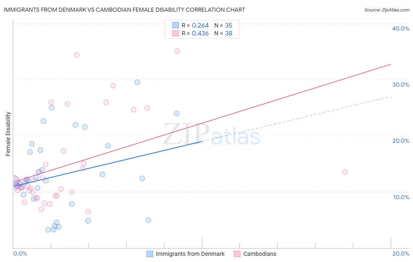 Immigrants from Denmark vs Cambodian Female Disability