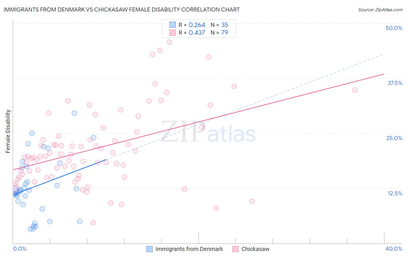 Immigrants from Denmark vs Chickasaw Female Disability