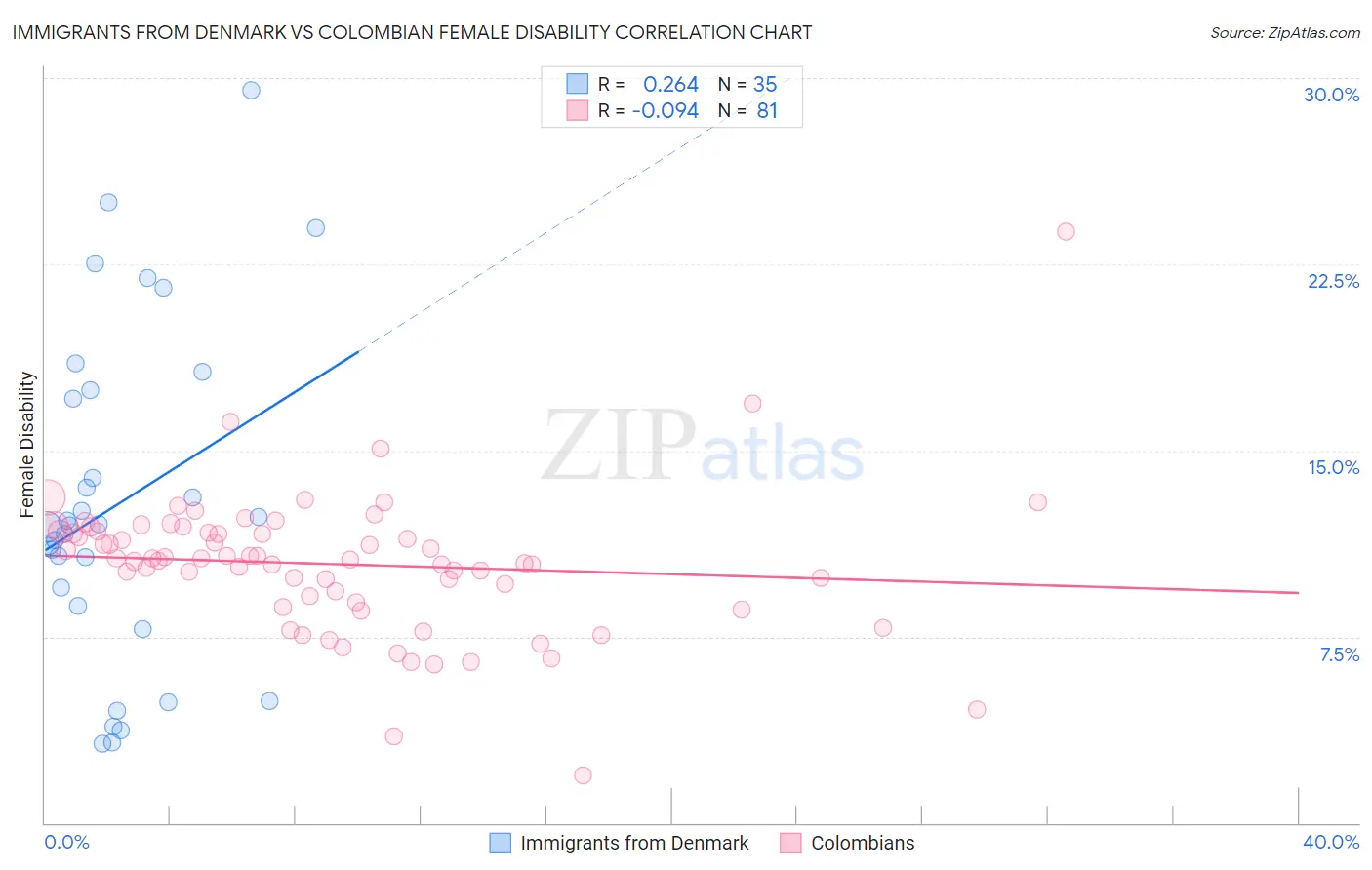 Immigrants from Denmark vs Colombian Female Disability