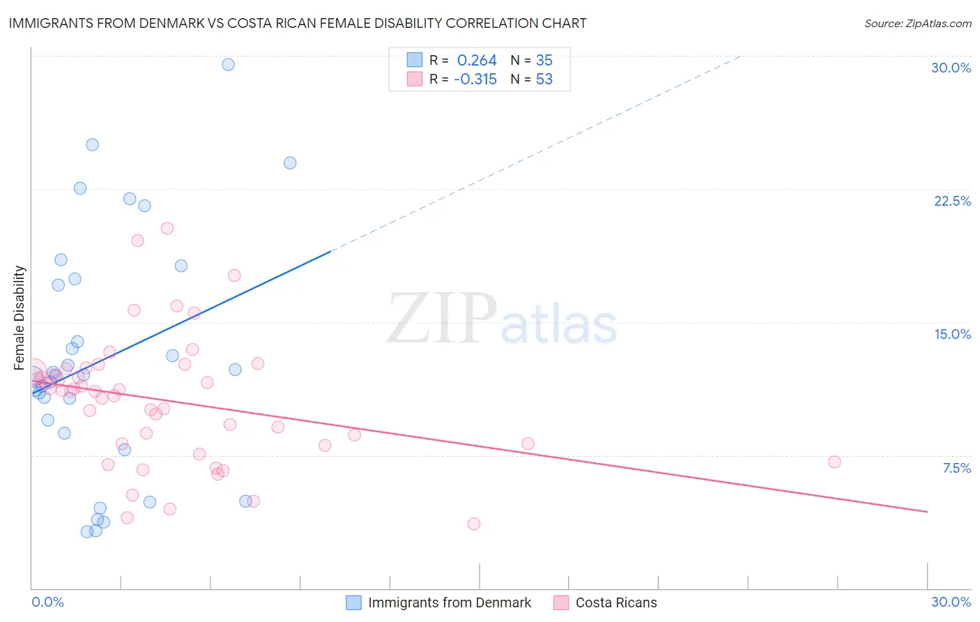 Immigrants from Denmark vs Costa Rican Female Disability