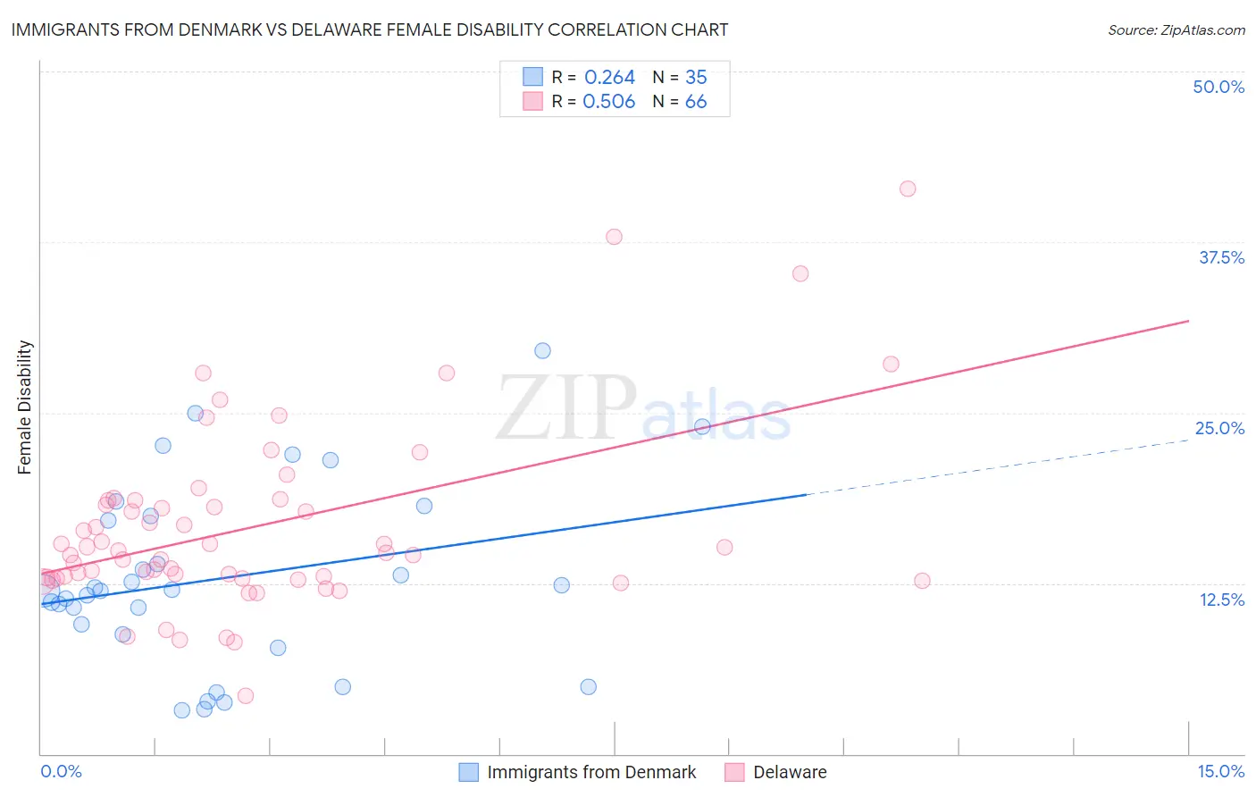 Immigrants from Denmark vs Delaware Female Disability