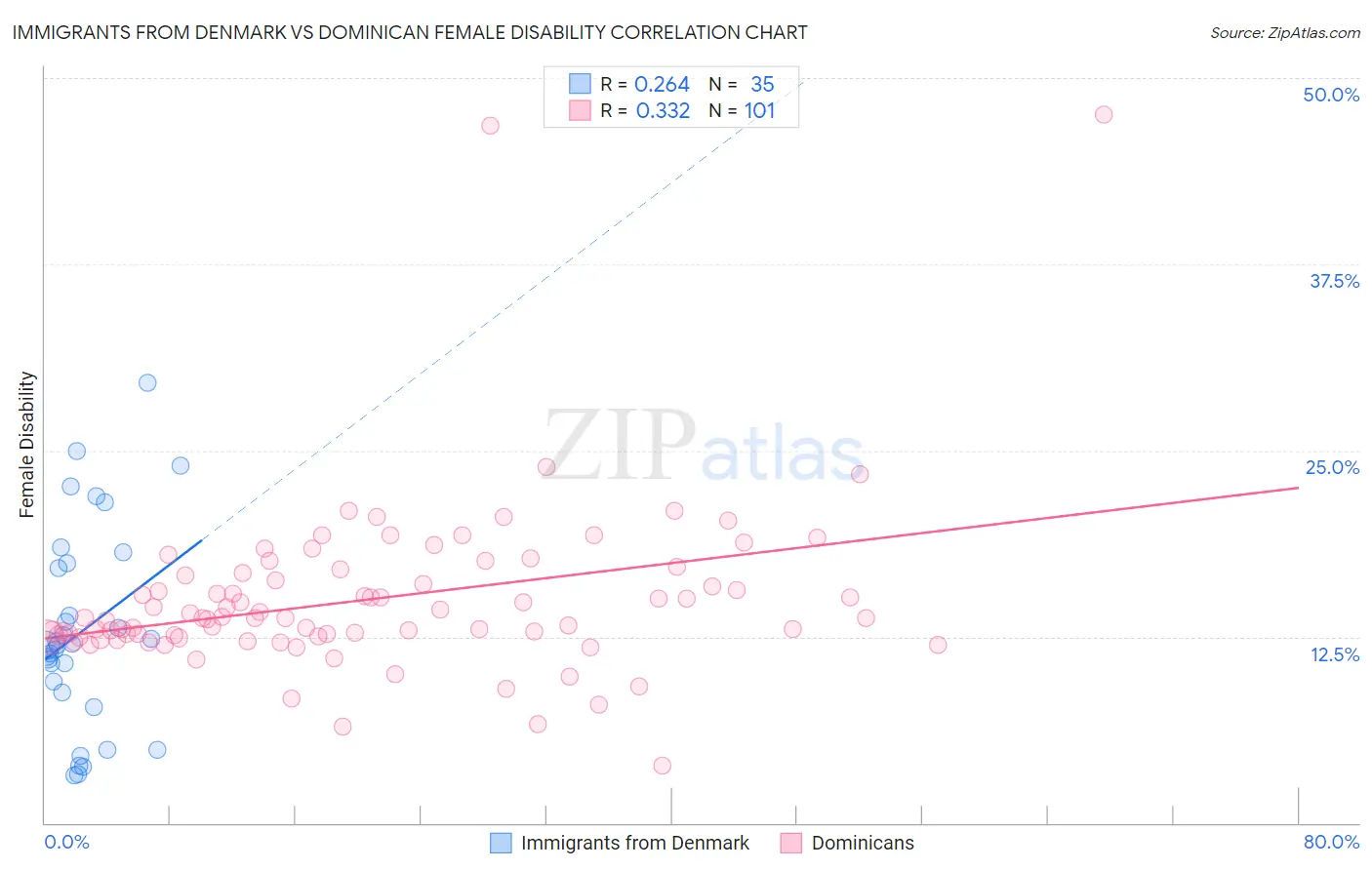 Immigrants from Denmark vs Dominican Female Disability