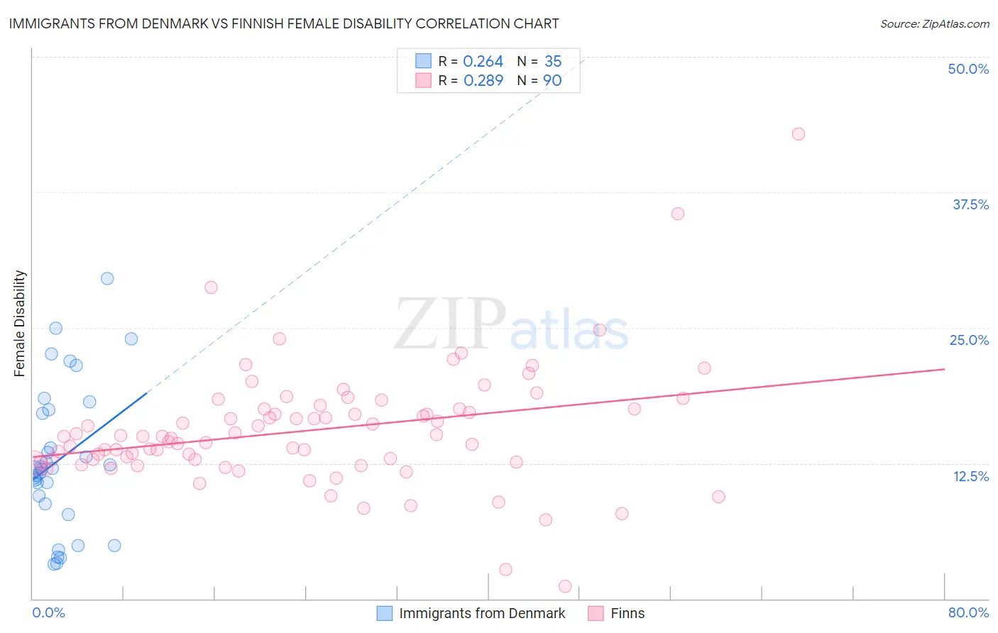 Immigrants from Denmark vs Finnish Female Disability