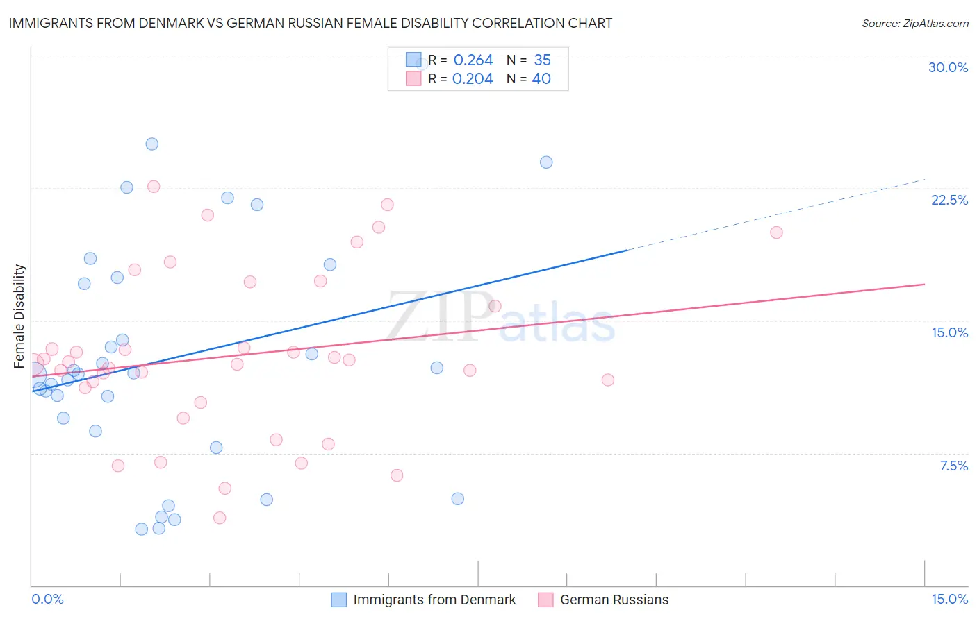 Immigrants from Denmark vs German Russian Female Disability