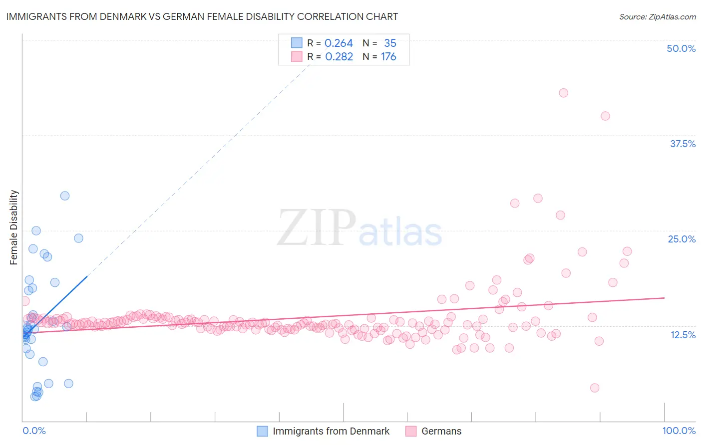 Immigrants from Denmark vs German Female Disability