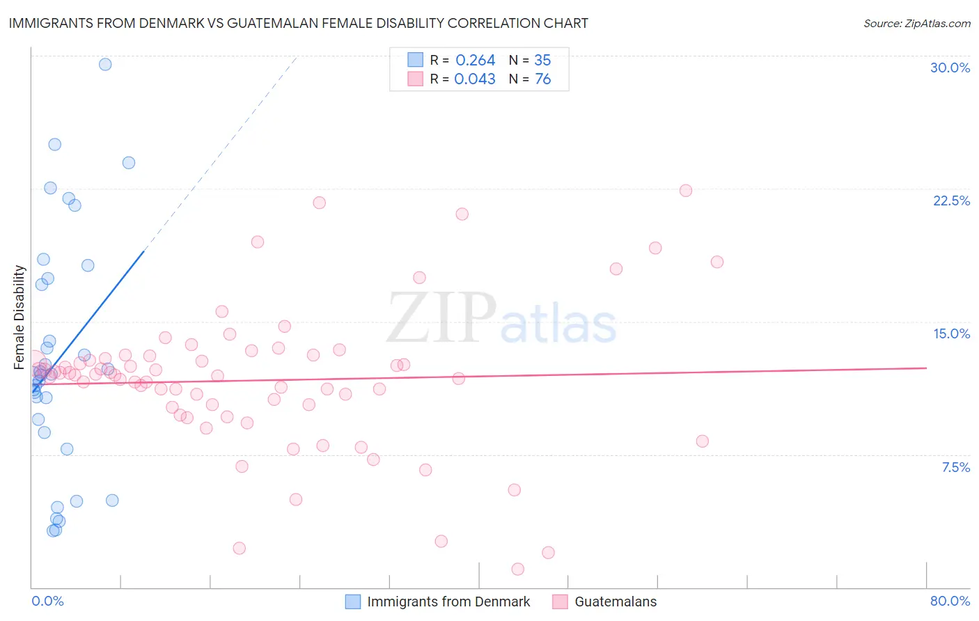 Immigrants from Denmark vs Guatemalan Female Disability