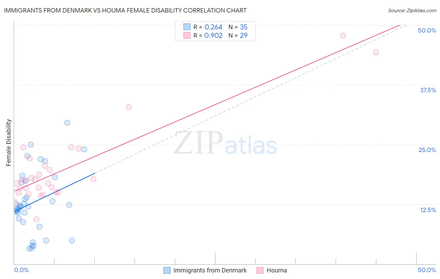 Immigrants from Denmark vs Houma Female Disability