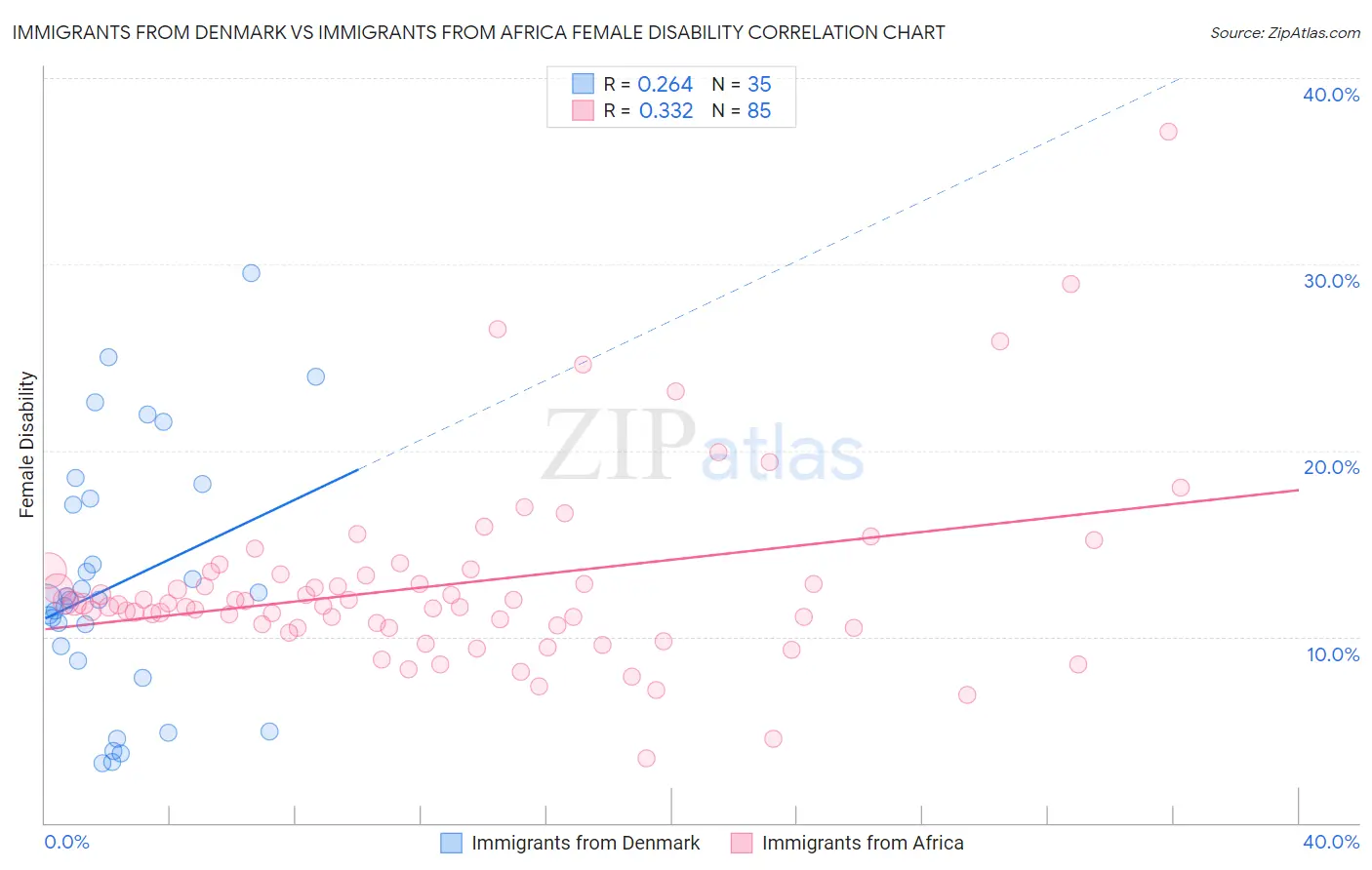 Immigrants from Denmark vs Immigrants from Africa Female Disability