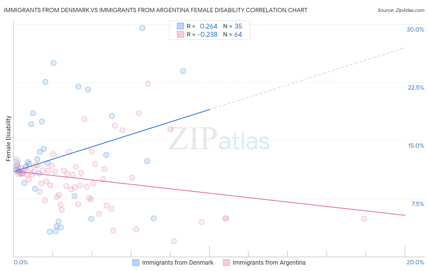 Immigrants from Denmark vs Immigrants from Argentina Female Disability