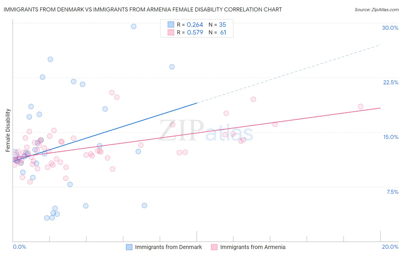 Immigrants from Denmark vs Immigrants from Armenia Female Disability