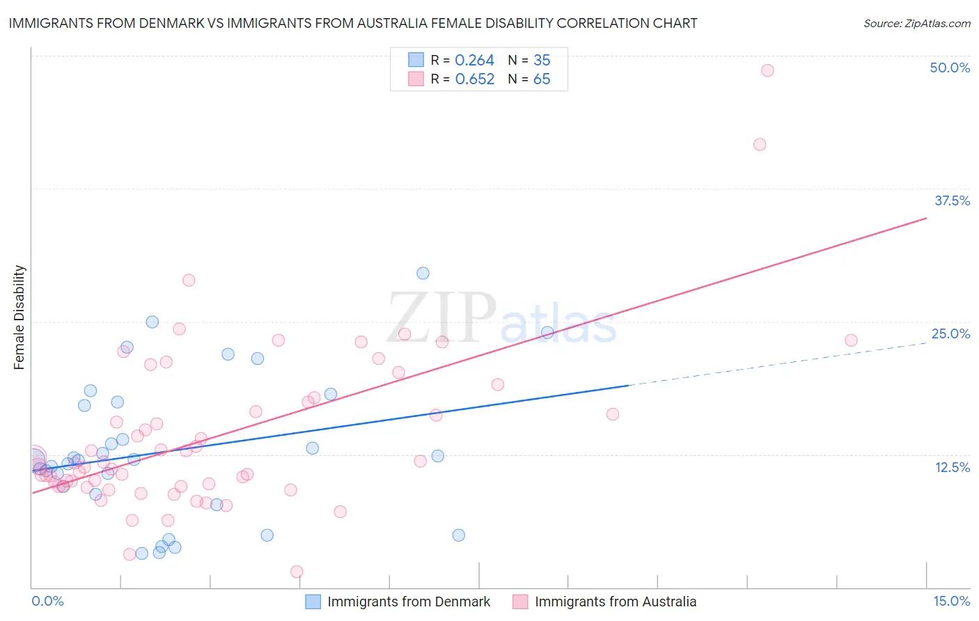 Immigrants from Denmark vs Immigrants from Australia Female Disability