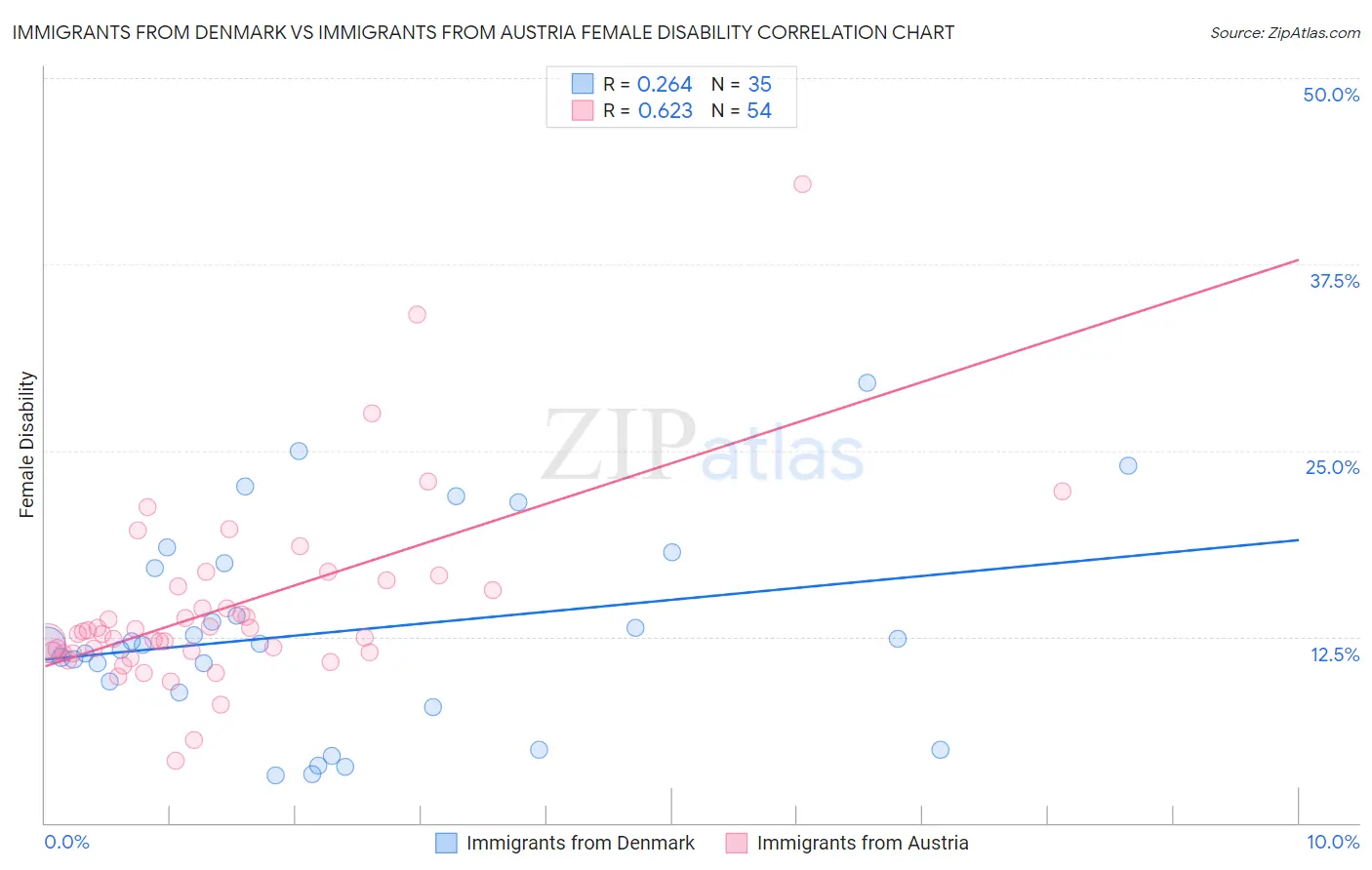 Immigrants from Denmark vs Immigrants from Austria Female Disability