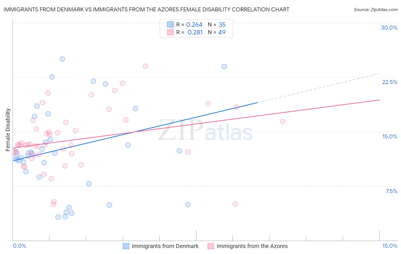 Immigrants from Denmark vs Immigrants from the Azores Female Disability
