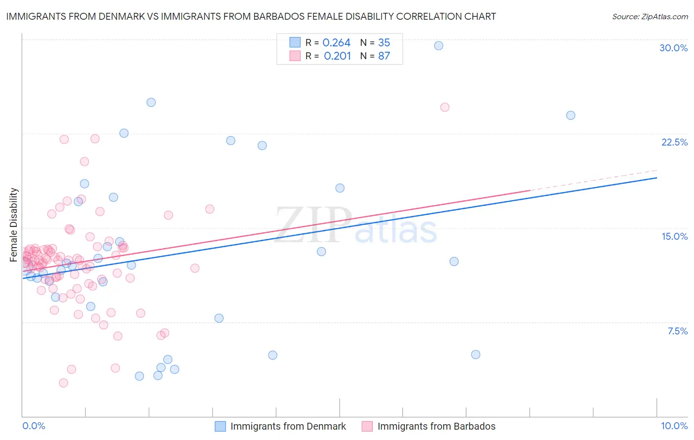 Immigrants from Denmark vs Immigrants from Barbados Female Disability
