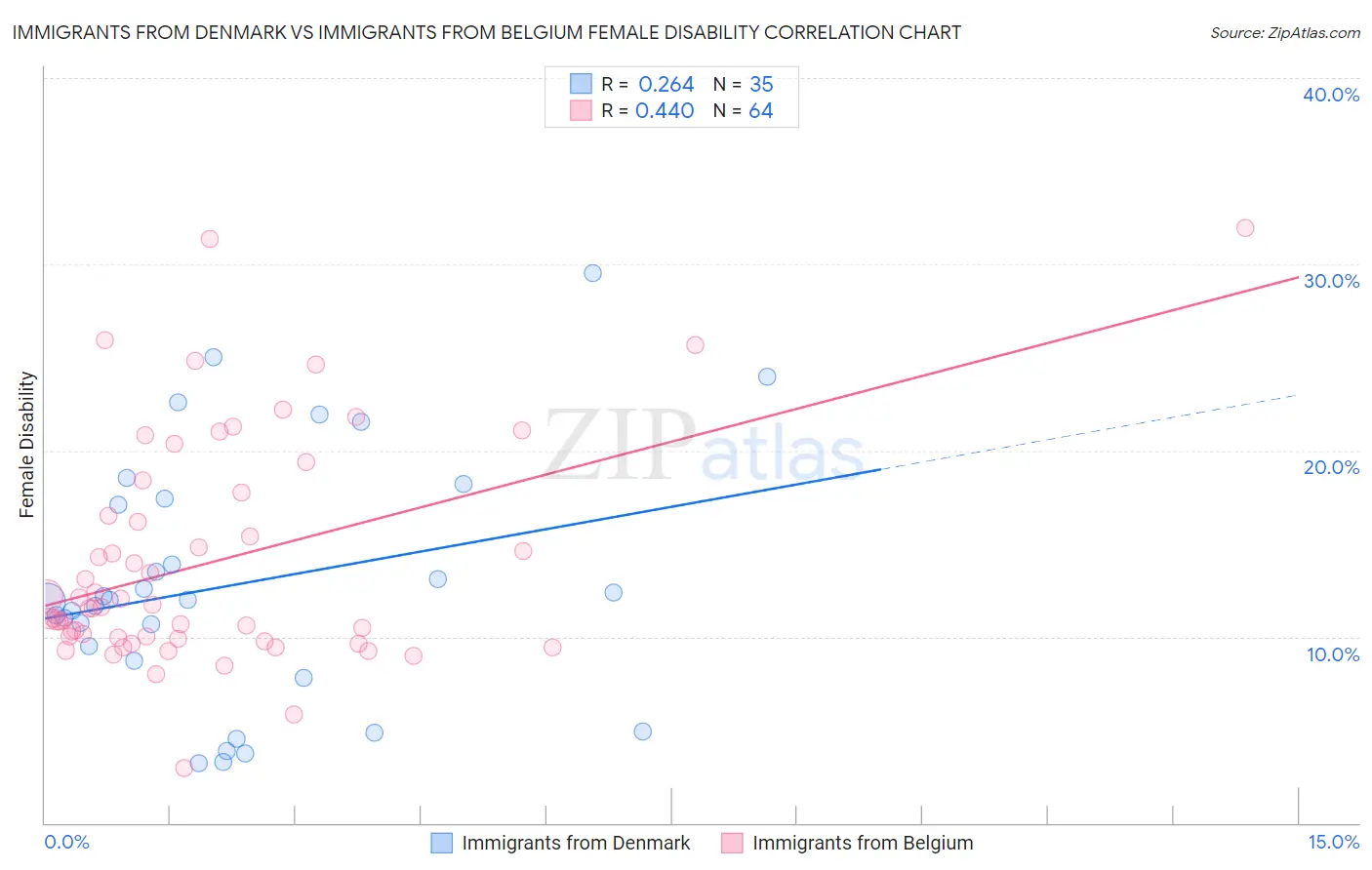 Immigrants from Denmark vs Immigrants from Belgium Female Disability