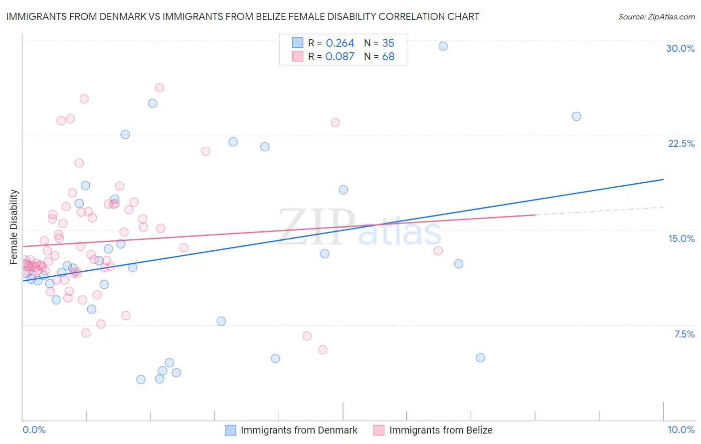 Immigrants from Denmark vs Immigrants from Belize Female Disability