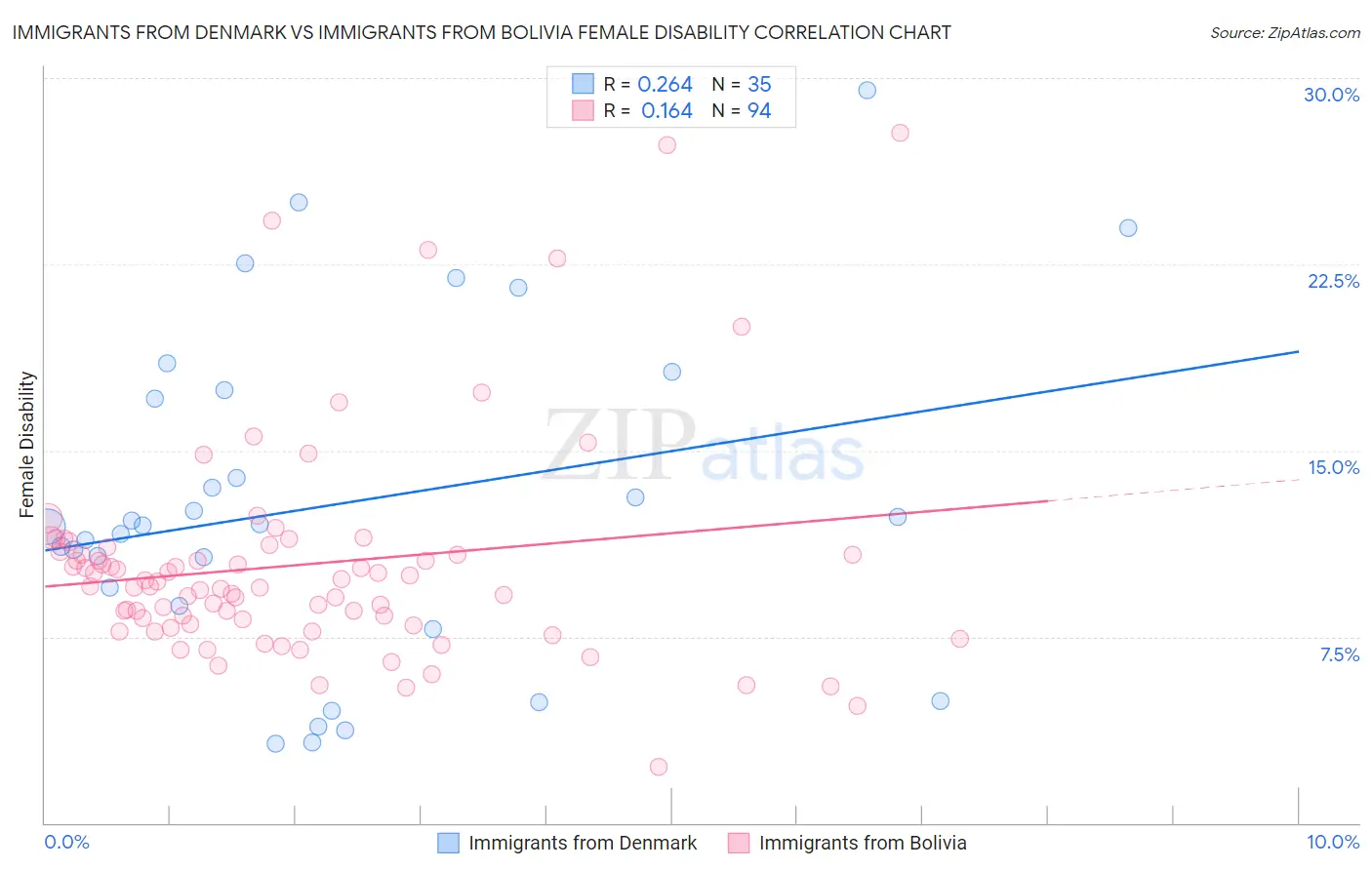 Immigrants from Denmark vs Immigrants from Bolivia Female Disability