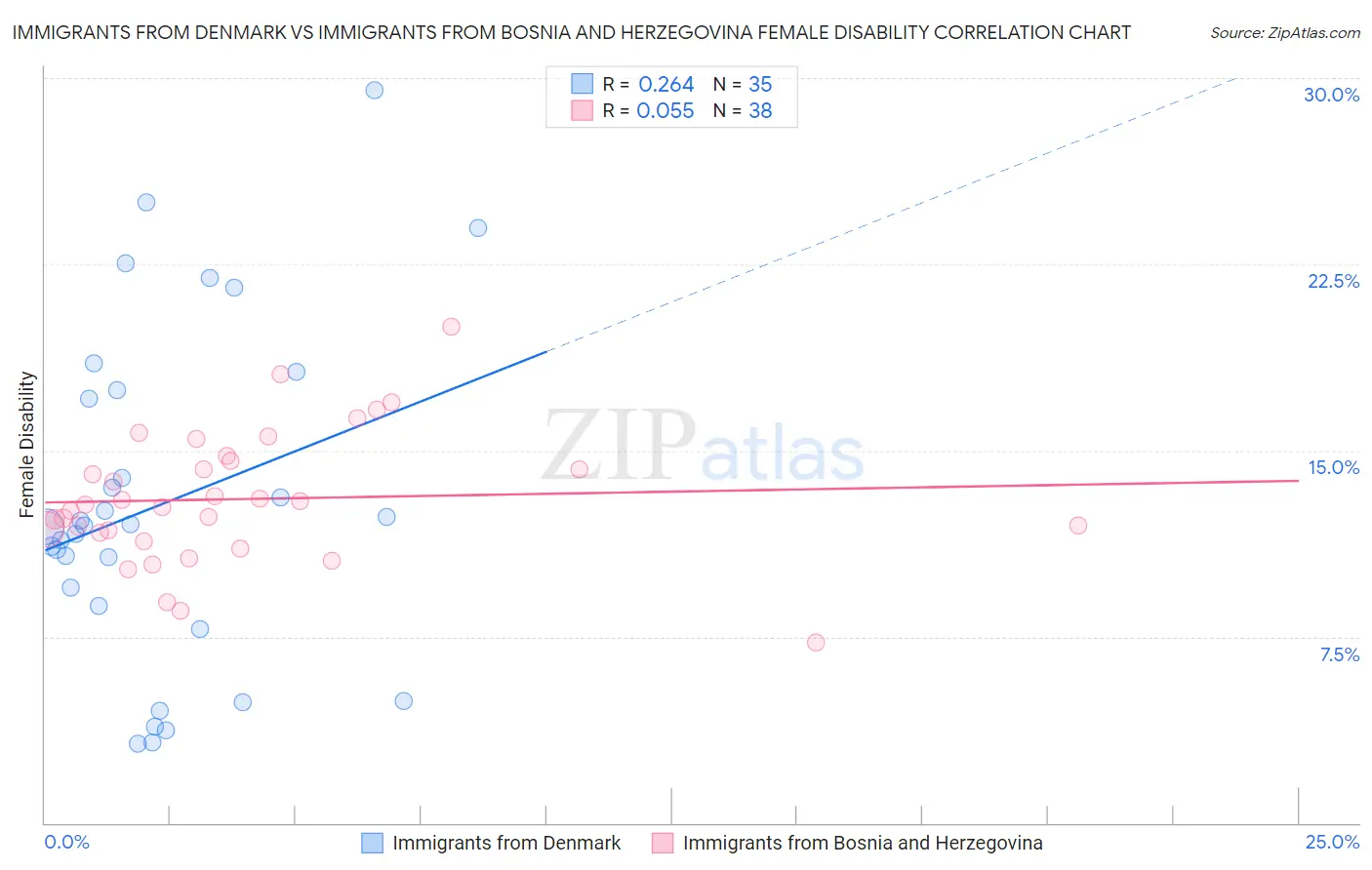 Immigrants from Denmark vs Immigrants from Bosnia and Herzegovina Female Disability