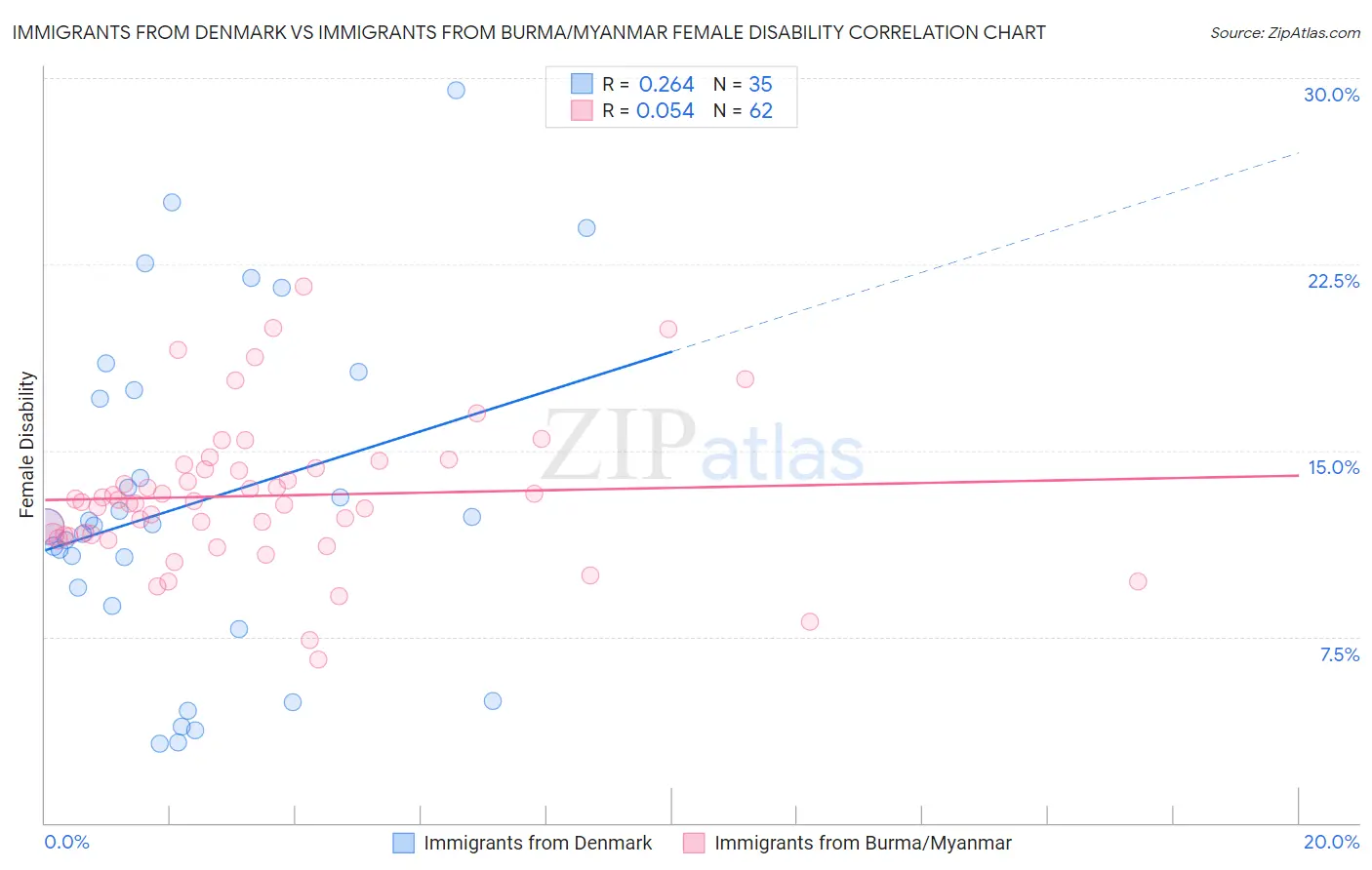 Immigrants from Denmark vs Immigrants from Burma/Myanmar Female Disability