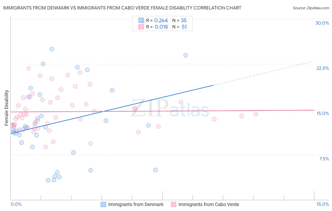 Immigrants from Denmark vs Immigrants from Cabo Verde Female Disability