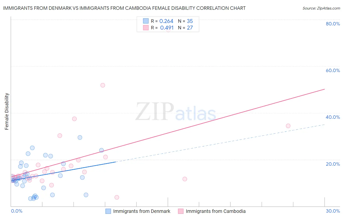 Immigrants from Denmark vs Immigrants from Cambodia Female Disability