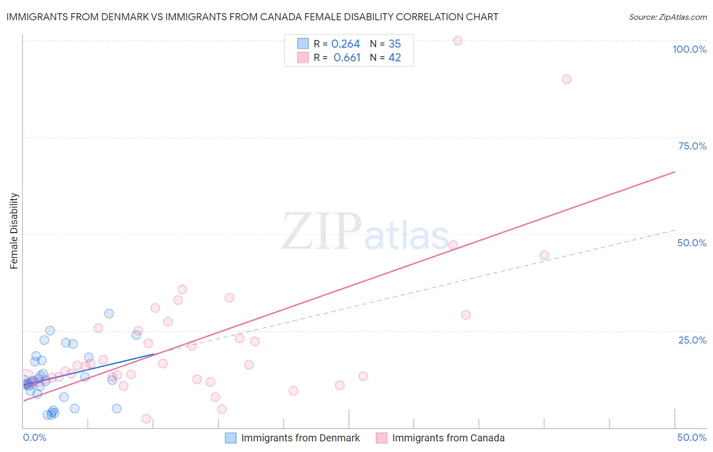 Immigrants from Denmark vs Immigrants from Canada Female Disability