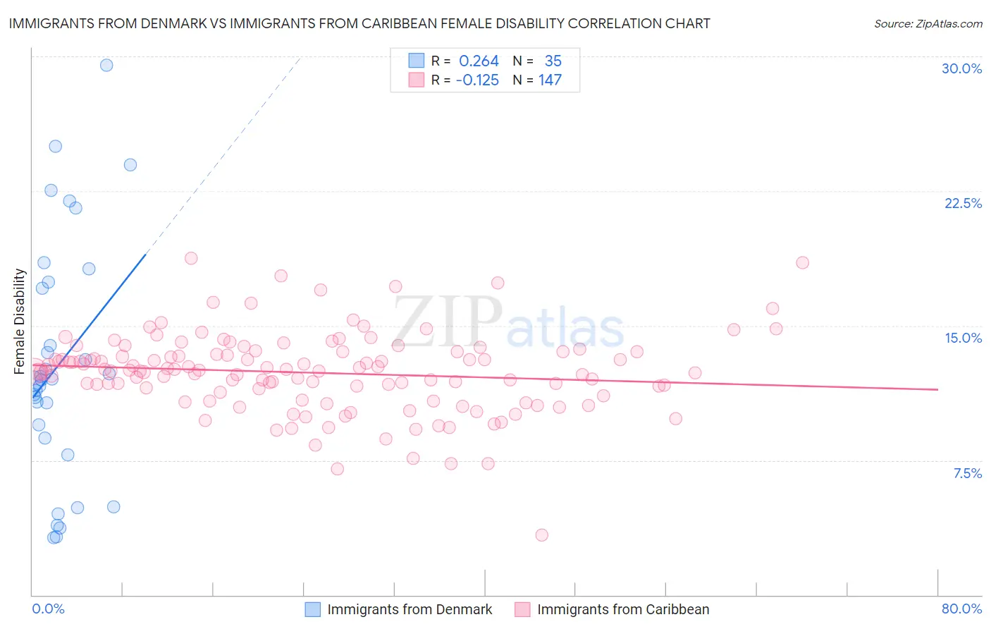 Immigrants from Denmark vs Immigrants from Caribbean Female Disability